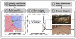 Multi-Fidelity Bayesian Trajectory Optimization